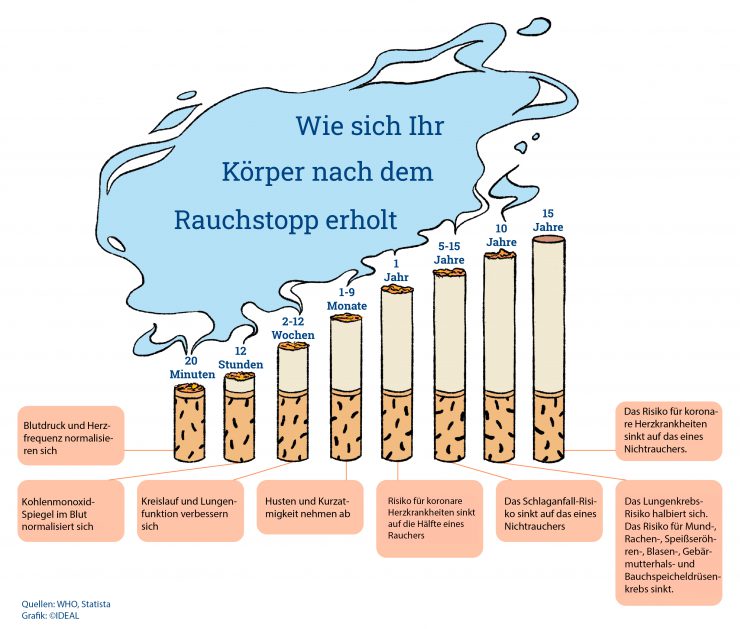 Mit dem Rauchen aufhören Tipps Methoden Magazin der IDEAL Versicherung